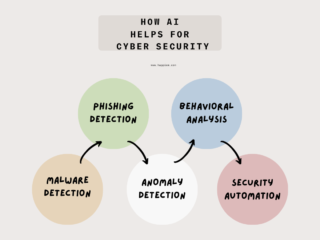 സൈബർ സുരക്ഷയ്ക്കായി AI എങ്ങനെ സഹായിക്കുന്നു